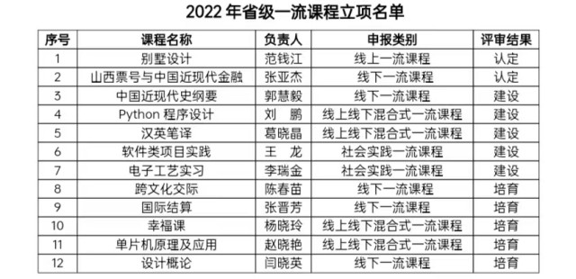 新增12门省级一流本科课程!我校一流课程建设再创佳绩