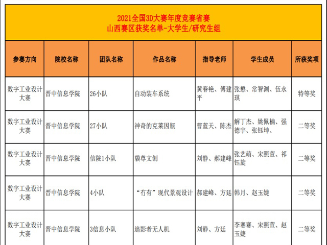 晋级国赛!我校学子在全国三维数字化创新设计大赛(晋蒙秦赛区)获特等奖