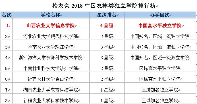 我院跃升全国高水平独立学院第6名 农林院校第1名 山西省第1名