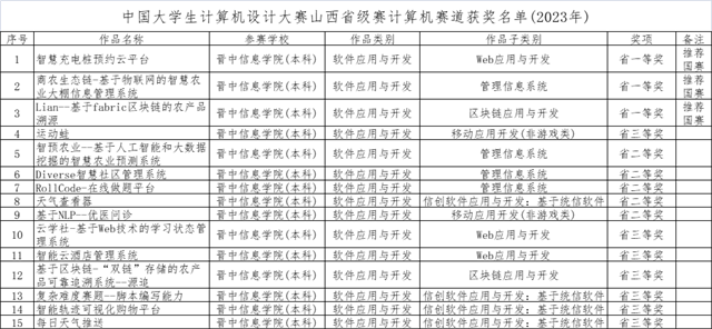 信院学子荣获中国计算机设计大赛15项奖励