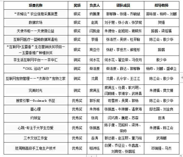 我校在第五届山西省“互联网+”大学生创新创业大赛中再获佳绩