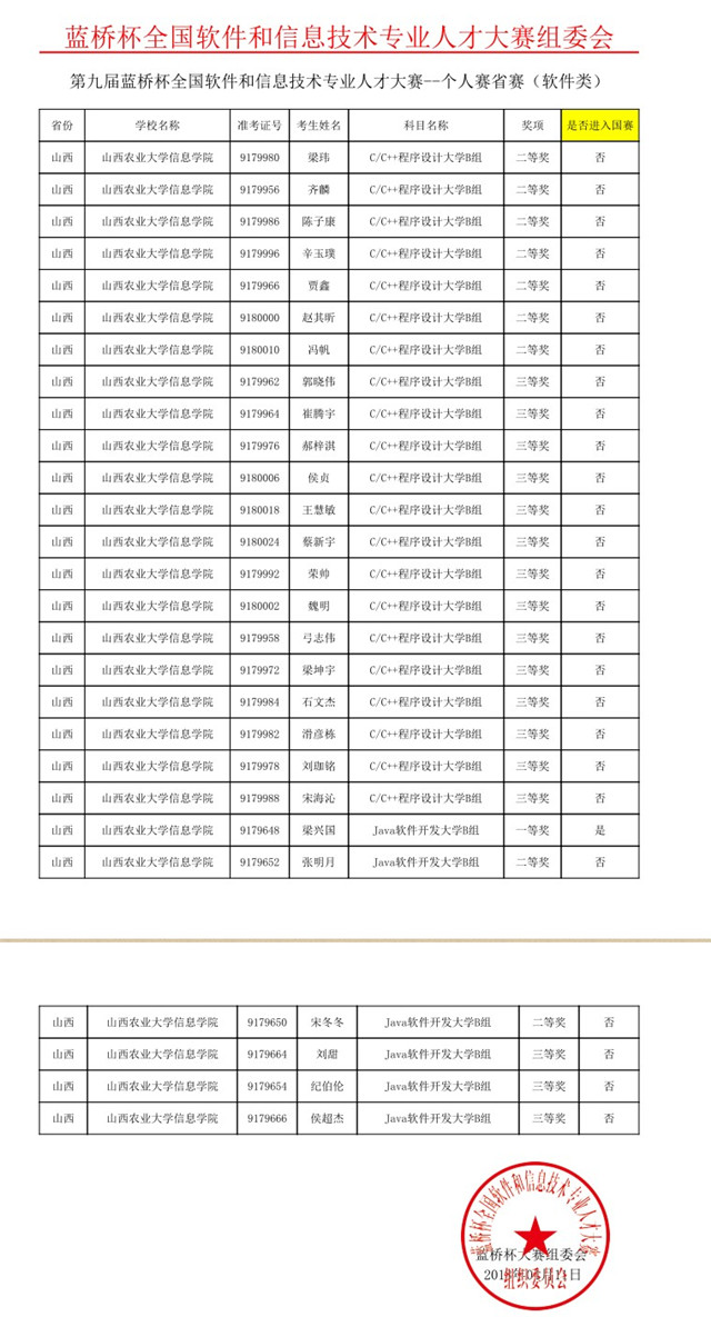 我院学子在第九届蓝桥杯大赛再获佳绩