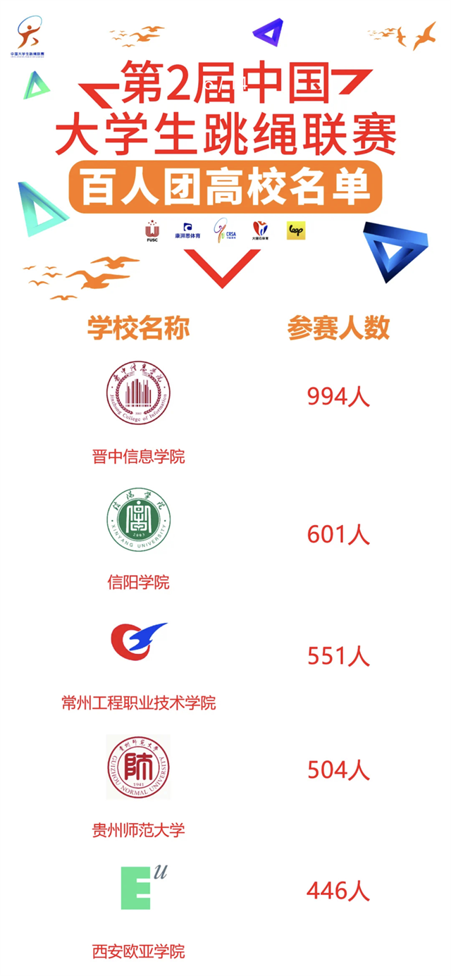 我校荣获第二届中国大学生跳绳联赛计数项目全国二等奖