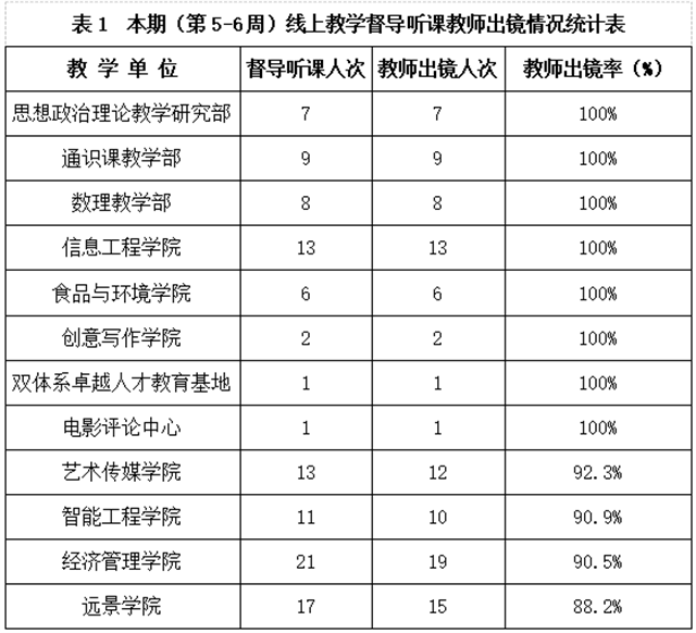 2022年春季学期教学督导简报第三期