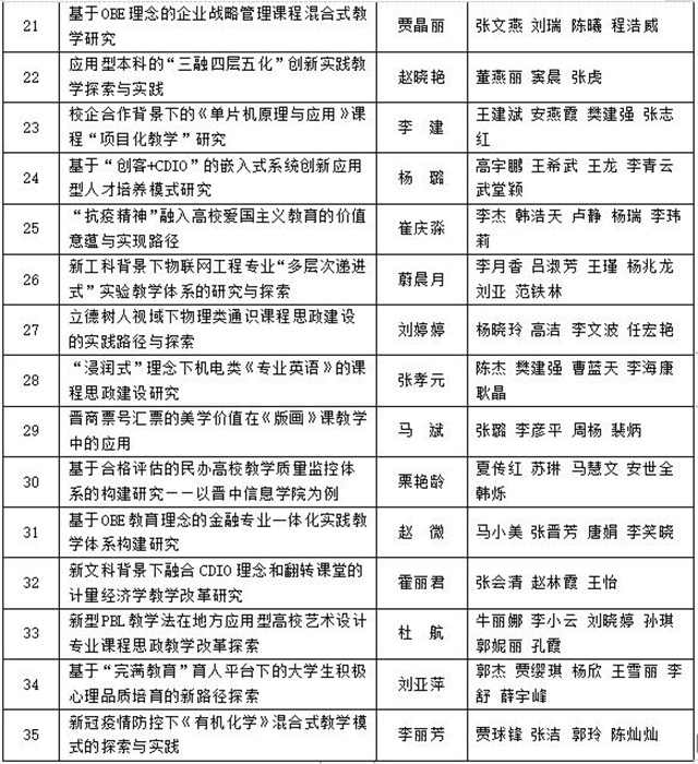 我校35项课题获2022年度省教育科学“十四五”规划课题立项