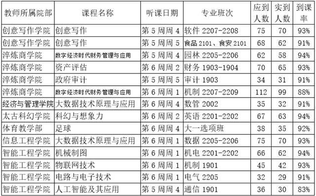 2022年秋季学期教学督导简报第三期