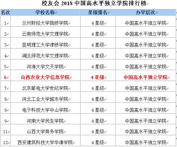 我院跃升全国高水平独立学院第6名 农林院校第1名 山西省第1名