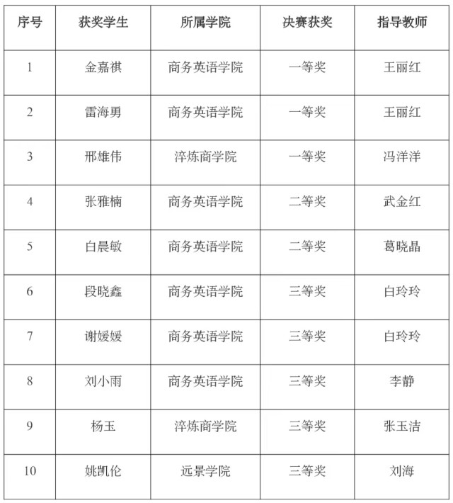 喜报!我校学子在2022年“讲述中国”全国英语写作大赛勇创佳绩