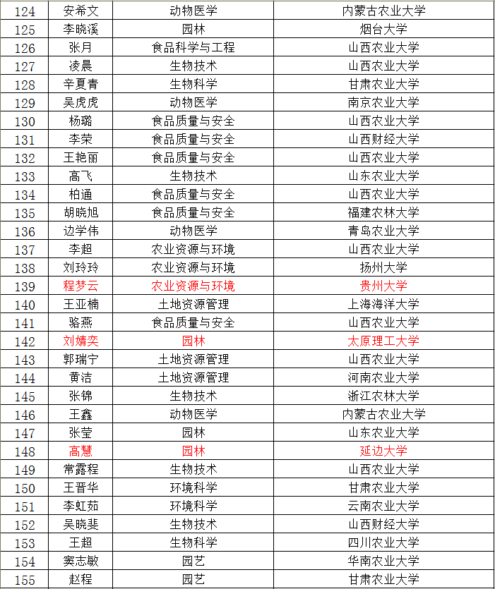 我院2015届毕业生考研喜获佳绩