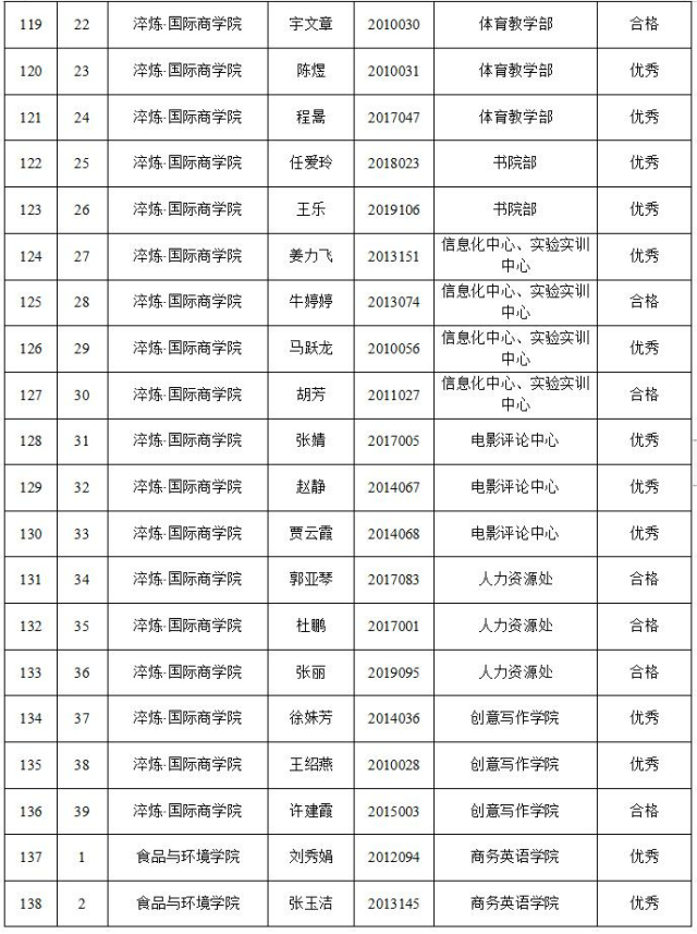 晋中信息学院2021-2022学年“优秀全生异科导师”名单公示