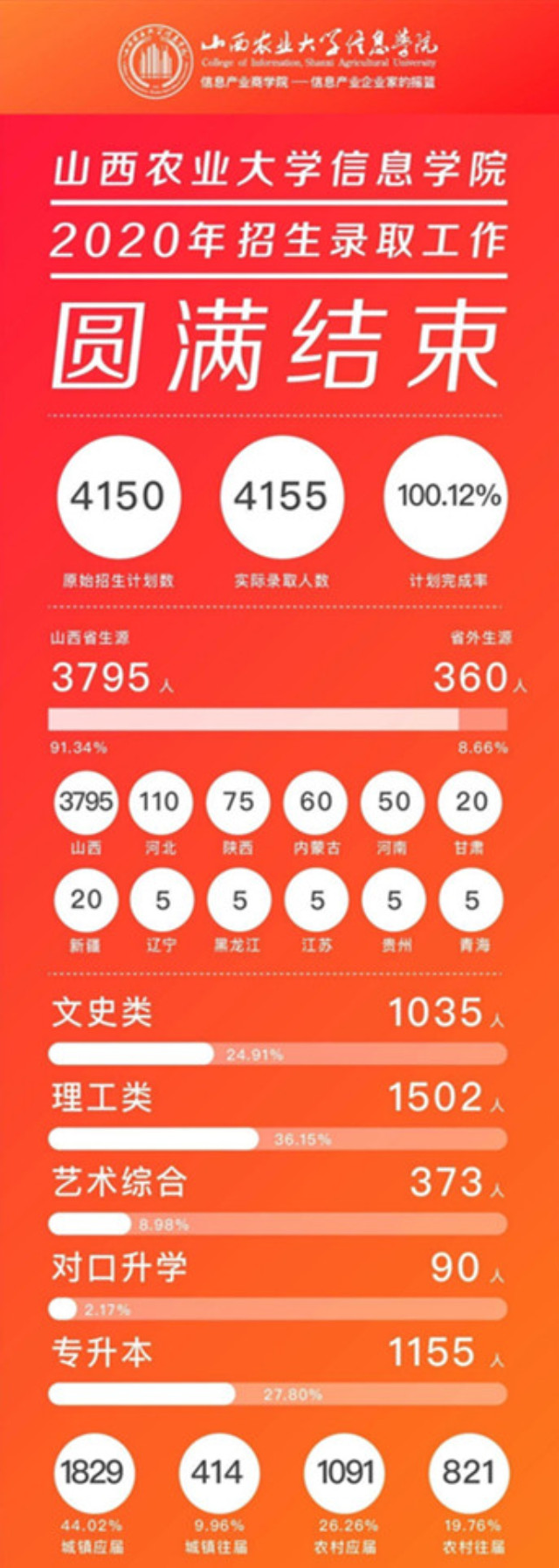 我校2020年招生录取工作圆满结束