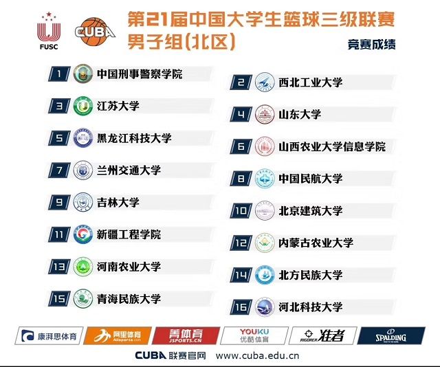 我校男子篮球队在国赛中喜获佳绩